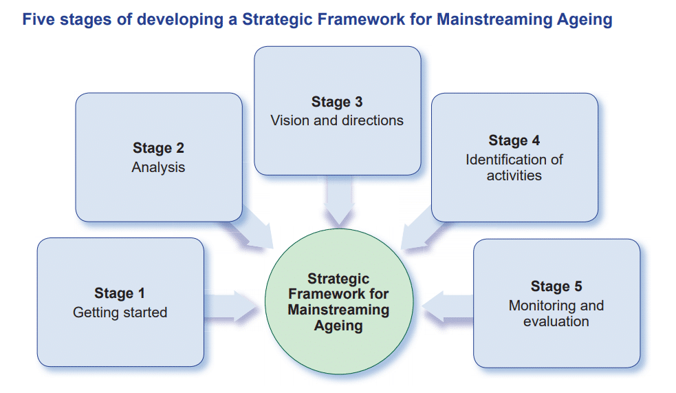 UNECE-5_stagesForMainstreamingAgeing-chart
